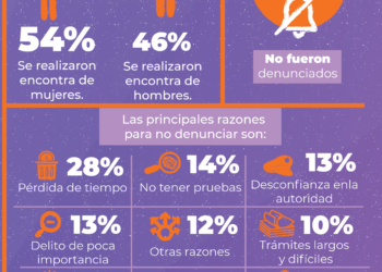 FICOSEC señala que 6 de cada 10 delitos en contra de mujeres, no son denunciados por causas atribuibles a las autoridades