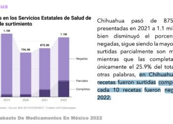 7 de cada 10 recetas fueron negadas en Chihuahua: Jael Argüelles